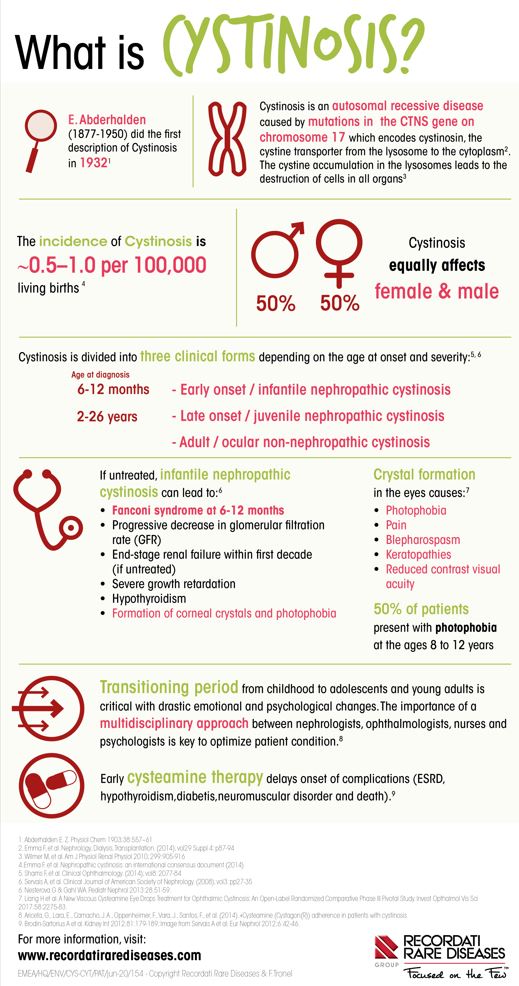 Cystinosis Infograph